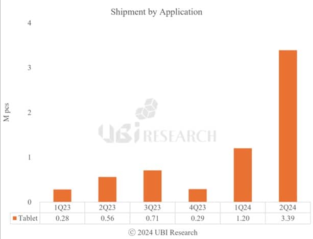 Surge in OLED Shipments for Tablet PCs Fueled by Apple's iPad Pro Launch